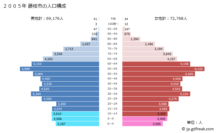 グラフ 藤枝市(ﾌｼﾞｴﾀﾞｼ 静岡県)の人口と世帯 2005年の人口ピラミッド
