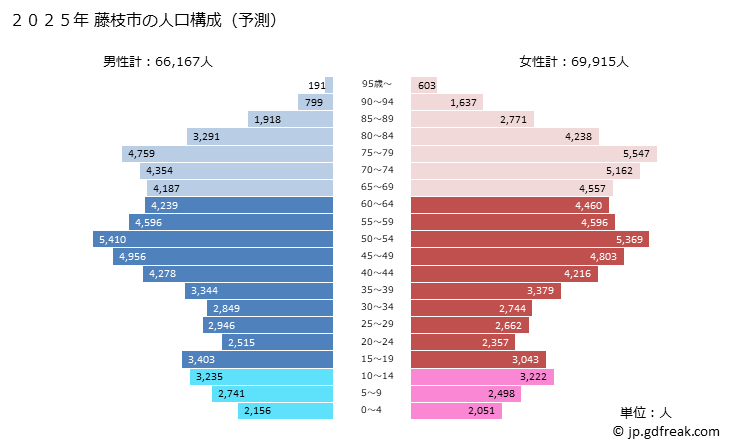 グラフ 藤枝市(ﾌｼﾞｴﾀﾞｼ 静岡県)の人口と世帯 2025年の人口ピラミッド