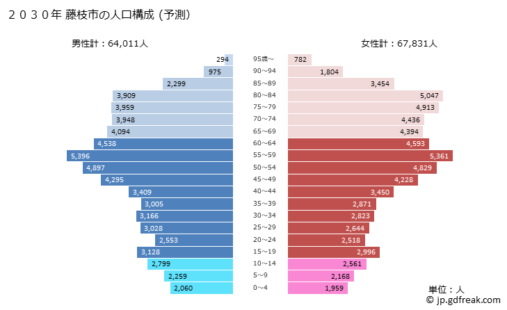グラフ 藤枝市(ﾌｼﾞｴﾀﾞｼ 静岡県)の人口と世帯 2030年の人口ピラミッド（予測）