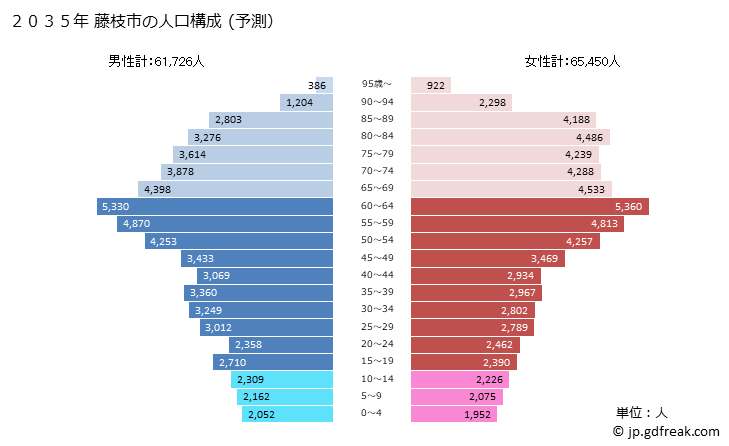 グラフ 藤枝市(ﾌｼﾞｴﾀﾞｼ 静岡県)の人口と世帯 2035年の人口ピラミッド（予測）