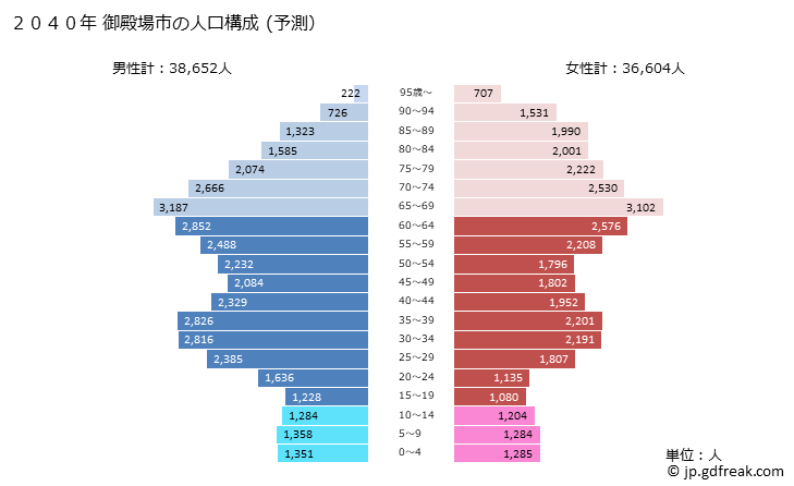 グラフ 御殿場市(ｺﾞﾃﾝﾊﾞｼ 静岡県)の人口と世帯 2040年の人口ピラミッド（予測）