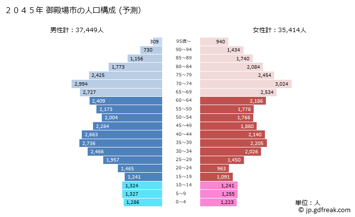 グラフ 御殿場市(ｺﾞﾃﾝﾊﾞｼ 静岡県)の人口と世帯 2045年の人口ピラミッド（予測）