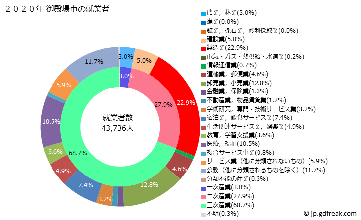 グラフ 御殿場市(ｺﾞﾃﾝﾊﾞｼ 静岡県)の人口と世帯 就業者数とその産業構成