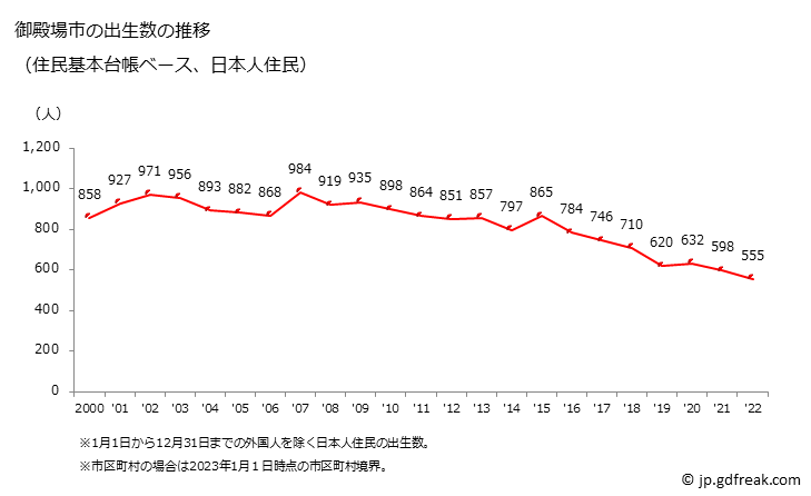 グラフ 御殿場市(ｺﾞﾃﾝﾊﾞｼ 静岡県)の人口と世帯 出生数推移（住民基本台帳ベース）