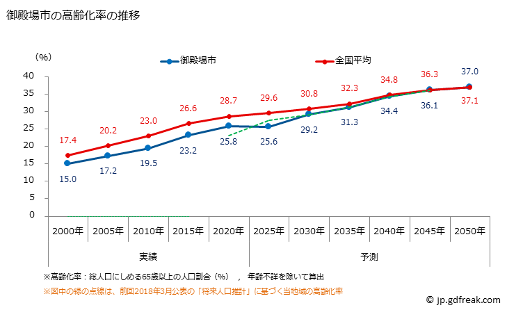 グラフ 御殿場市(ｺﾞﾃﾝﾊﾞｼ 静岡県)の人口と世帯 高齢化率の推移