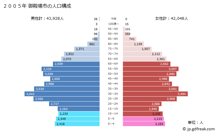 グラフ 御殿場市(ｺﾞﾃﾝﾊﾞｼ 静岡県)の人口と世帯 2005年の人口ピラミッド