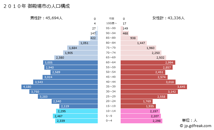グラフ 御殿場市(ｺﾞﾃﾝﾊﾞｼ 静岡県)の人口と世帯 2010年の人口ピラミッド