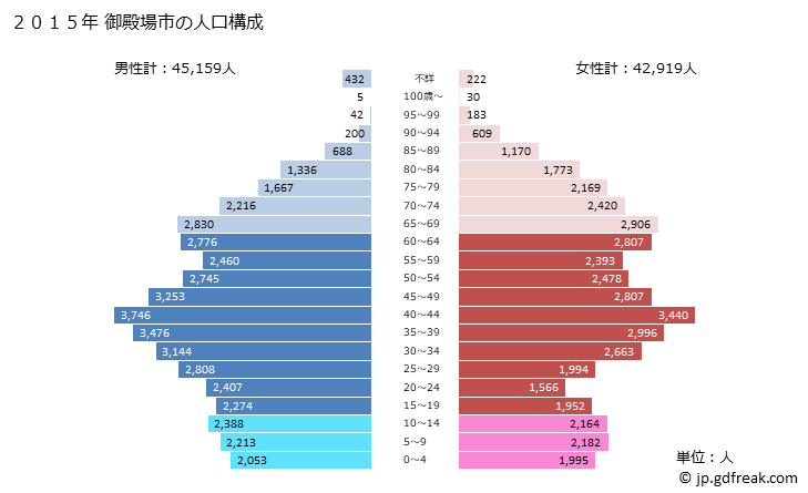 グラフ 御殿場市(ｺﾞﾃﾝﾊﾞｼ 静岡県)の人口と世帯 2015年の人口ピラミッド