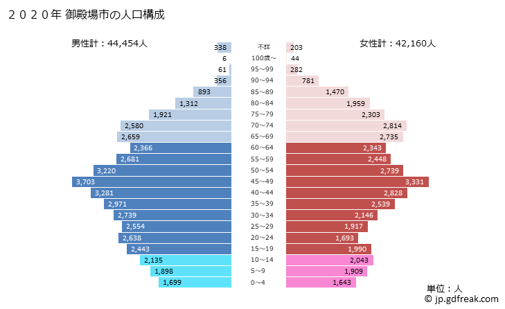 グラフ 御殿場市(ｺﾞﾃﾝﾊﾞｼ 静岡県)の人口と世帯 2020年の人口ピラミッド