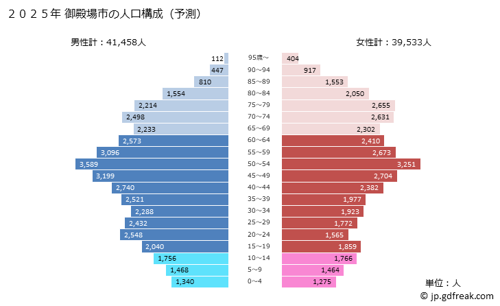 グラフ 御殿場市(ｺﾞﾃﾝﾊﾞｼ 静岡県)の人口と世帯 2025年の人口ピラミッド