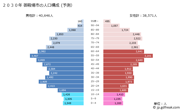 グラフ 御殿場市(ｺﾞﾃﾝﾊﾞｼ 静岡県)の人口と世帯 2030年の人口ピラミッド（予測）
