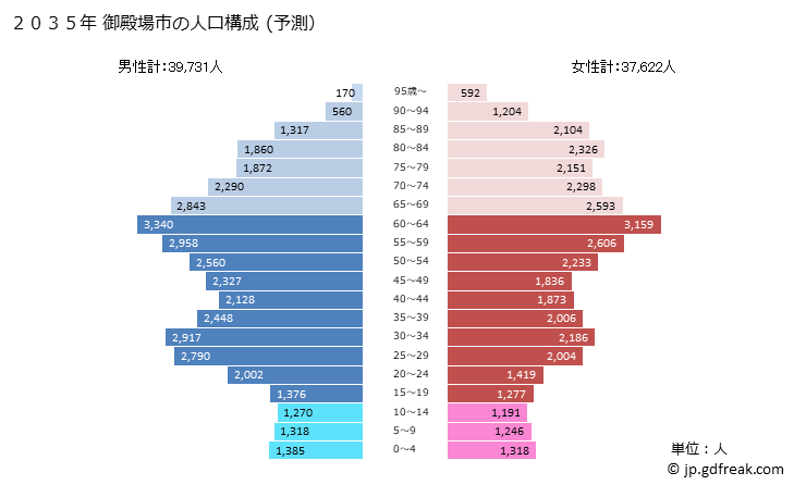 グラフ 御殿場市(ｺﾞﾃﾝﾊﾞｼ 静岡県)の人口と世帯 2035年の人口ピラミッド（予測）