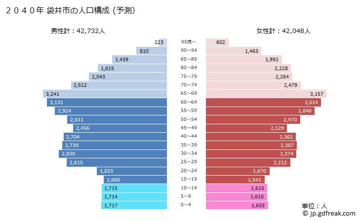 グラフ 袋井市(ﾌｸﾛｲｼ 静岡県)の人口と世帯 2040年の人口ピラミッド（予測）