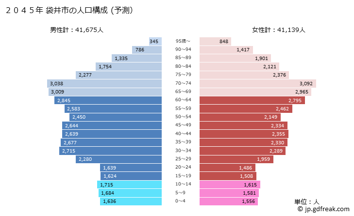 グラフ 袋井市(ﾌｸﾛｲｼ 静岡県)の人口と世帯 2045年の人口ピラミッド（予測）