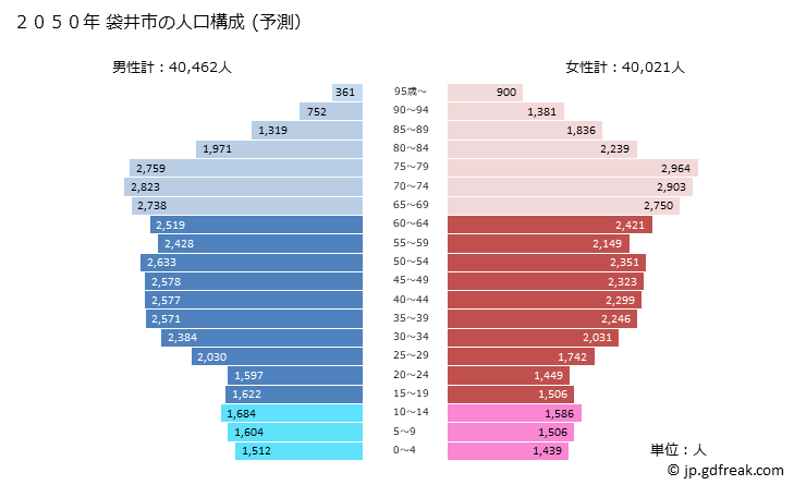 グラフ 袋井市(ﾌｸﾛｲｼ 静岡県)の人口と世帯 2050年の人口ピラミッド（予測）