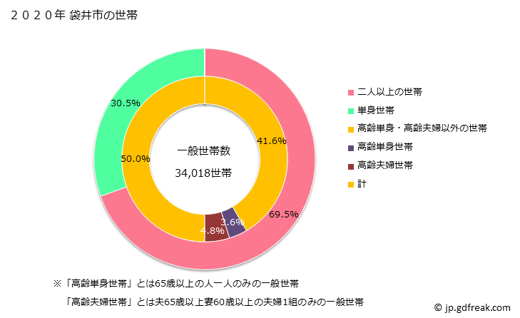 グラフ 袋井市(ﾌｸﾛｲｼ 静岡県)の人口と世帯 世帯数とその構成