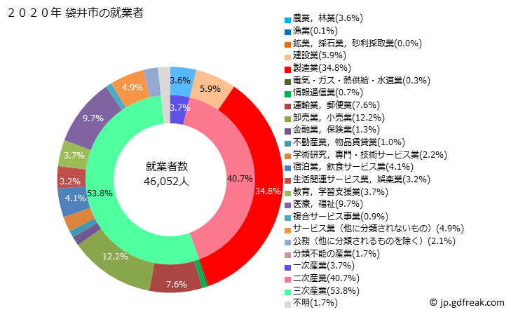 グラフ 袋井市(ﾌｸﾛｲｼ 静岡県)の人口と世帯 就業者数とその産業構成