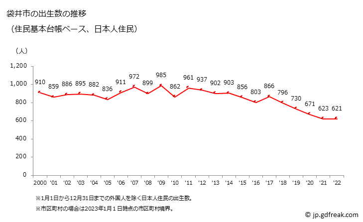 グラフ 袋井市(ﾌｸﾛｲｼ 静岡県)の人口と世帯 出生数推移（住民基本台帳ベース）