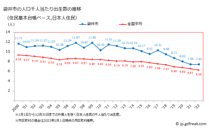 グラフ 袋井市(ﾌｸﾛｲｼ 静岡県)の人口と世帯 住民千人当たりの出生数（住民基本台帳ベース）