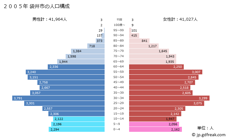 グラフ 袋井市(ﾌｸﾛｲｼ 静岡県)の人口と世帯 2005年の人口ピラミッド