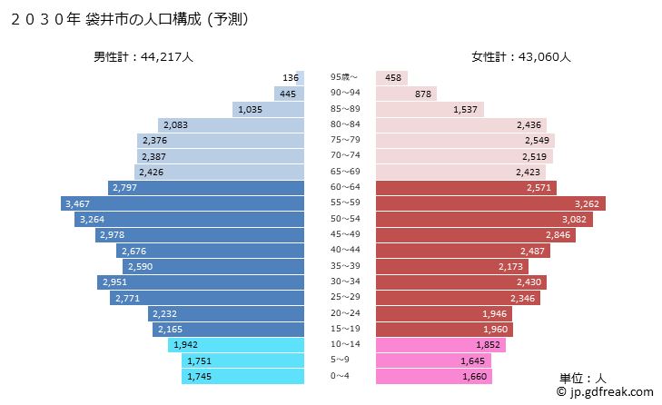 グラフ 袋井市(ﾌｸﾛｲｼ 静岡県)の人口と世帯 2030年の人口ピラミッド（予測）