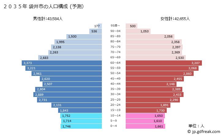 グラフ 袋井市(ﾌｸﾛｲｼ 静岡県)の人口と世帯 2035年の人口ピラミッド（予測）