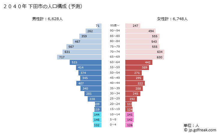 グラフ 下田市(ｼﾓﾀﾞｼ 静岡県)の人口と世帯 2040年の人口ピラミッド（予測）