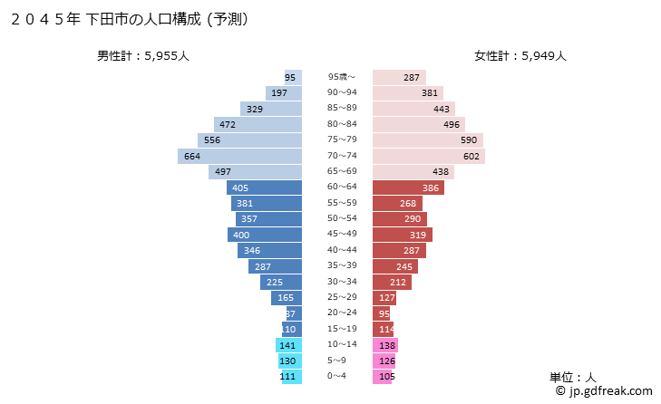 グラフ 下田市(ｼﾓﾀﾞｼ 静岡県)の人口と世帯 2045年の人口ピラミッド（予測）