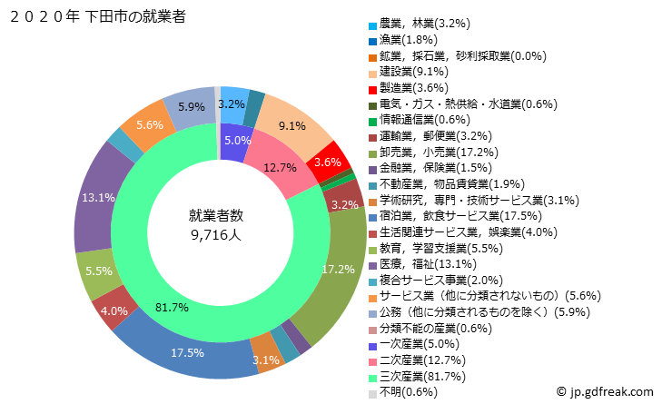 グラフ 下田市(ｼﾓﾀﾞｼ 静岡県)の人口と世帯 就業者数とその産業構成