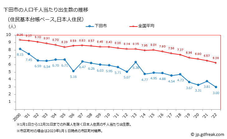 グラフ 下田市(ｼﾓﾀﾞｼ 静岡県)の人口と世帯 住民千人当たりの出生数（住民基本台帳ベース）