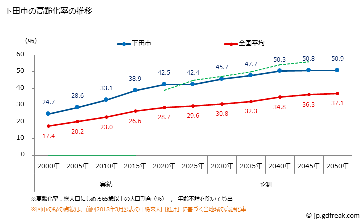 グラフ 下田市(ｼﾓﾀﾞｼ 静岡県)の人口と世帯 高齢化率の推移