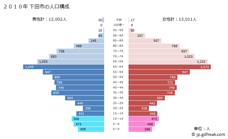 グラフ 下田市(ｼﾓﾀﾞｼ 静岡県)の人口と世帯 2010年の人口ピラミッド
