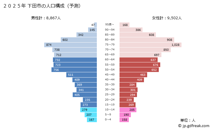 グラフ 下田市(ｼﾓﾀﾞｼ 静岡県)の人口と世帯 2025年の人口ピラミッド