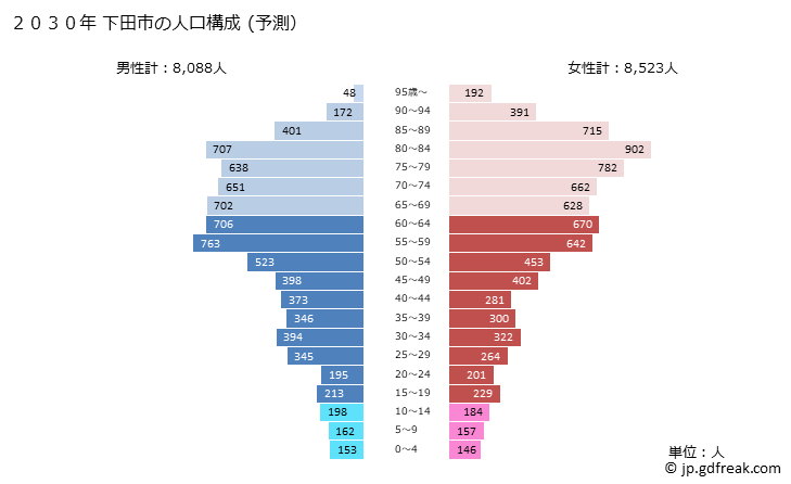 グラフ 下田市(ｼﾓﾀﾞｼ 静岡県)の人口と世帯 2030年の人口ピラミッド（予測）