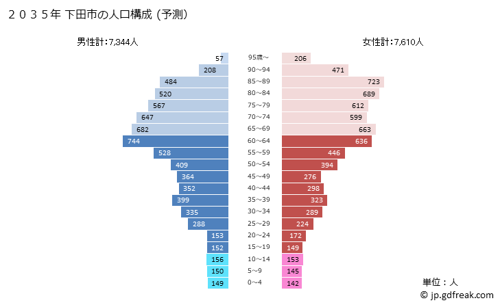 グラフ 下田市(ｼﾓﾀﾞｼ 静岡県)の人口と世帯 2035年の人口ピラミッド（予測）