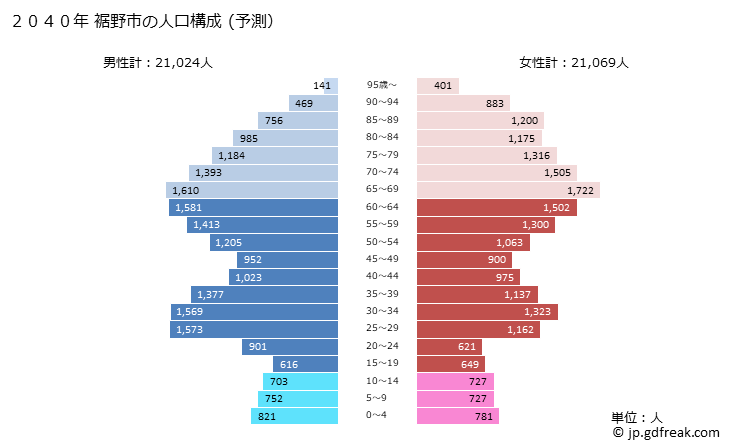 グラフ 裾野市(ｽｿﾉｼ 静岡県)の人口と世帯 2040年の人口ピラミッド（予測）