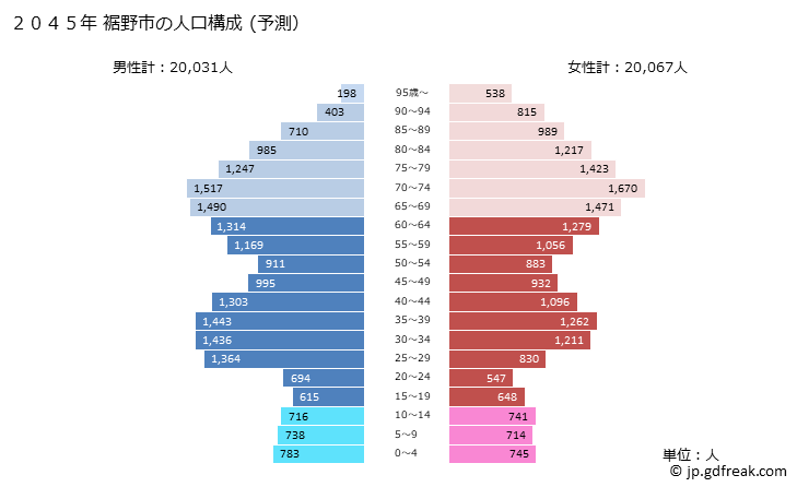 グラフ 裾野市(ｽｿﾉｼ 静岡県)の人口と世帯 2045年の人口ピラミッド（予測）