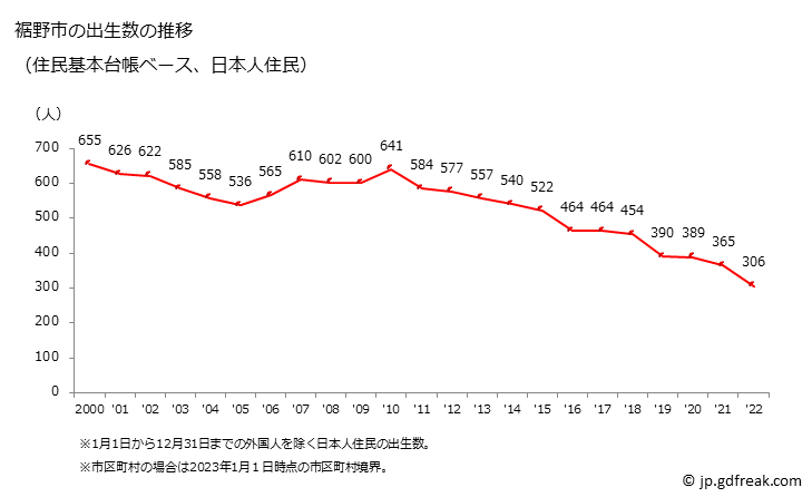 グラフ 裾野市(ｽｿﾉｼ 静岡県)の人口と世帯 出生数推移（住民基本台帳ベース）