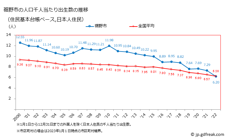 グラフ 裾野市(ｽｿﾉｼ 静岡県)の人口と世帯 住民千人当たりの出生数（住民基本台帳ベース）