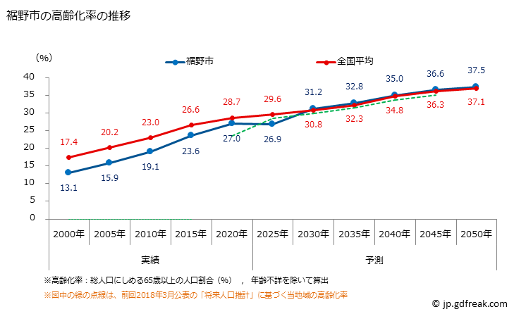 グラフ 裾野市(ｽｿﾉｼ 静岡県)の人口と世帯 高齢化率の推移