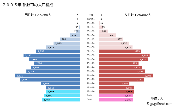 グラフ 裾野市(ｽｿﾉｼ 静岡県)の人口と世帯 2005年の人口ピラミッド