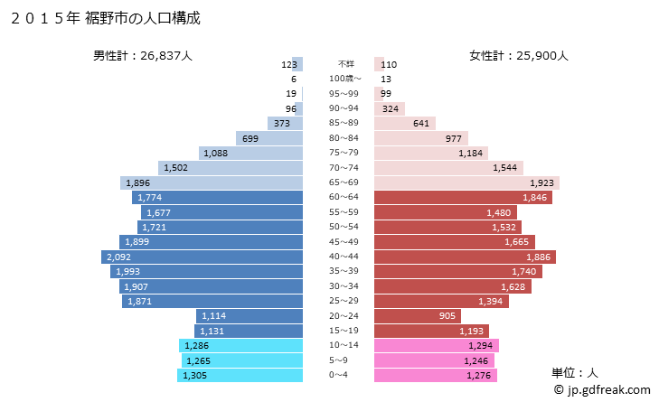 グラフ 裾野市(ｽｿﾉｼ 静岡県)の人口と世帯 2015年の人口ピラミッド
