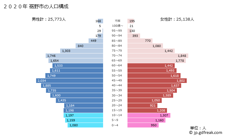 グラフ 裾野市(ｽｿﾉｼ 静岡県)の人口と世帯 2020年の人口ピラミッド