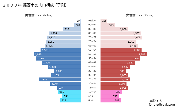 グラフ 裾野市(ｽｿﾉｼ 静岡県)の人口と世帯 2030年の人口ピラミッド（予測）