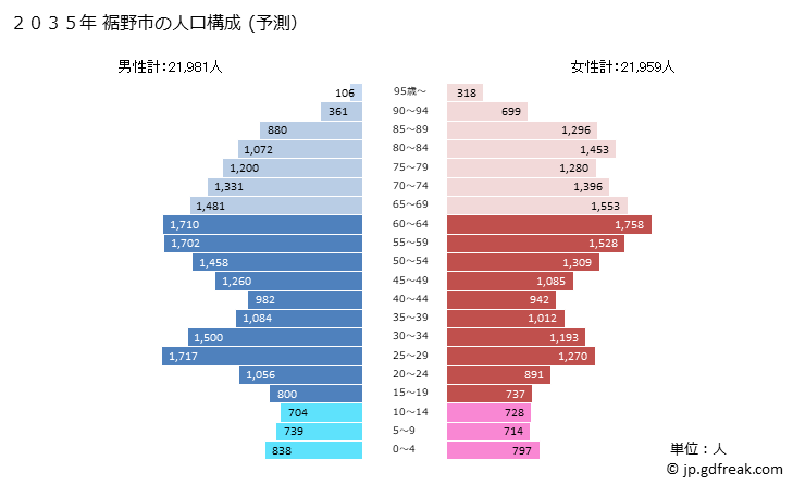 グラフ 裾野市(ｽｿﾉｼ 静岡県)の人口と世帯 2035年の人口ピラミッド（予測）