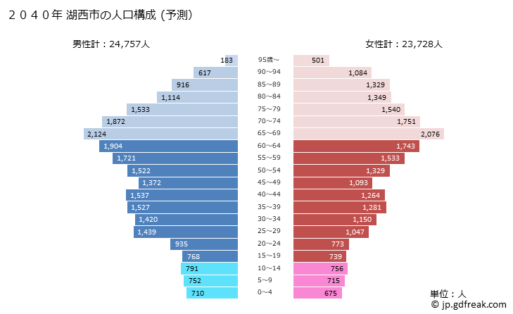 グラフ 湖西市(ｺｻｲｼ 静岡県)の人口と世帯 2040年の人口ピラミッド（予測）