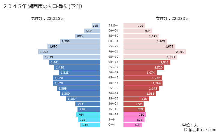 グラフ 湖西市(ｺｻｲｼ 静岡県)の人口と世帯 2045年の人口ピラミッド（予測）