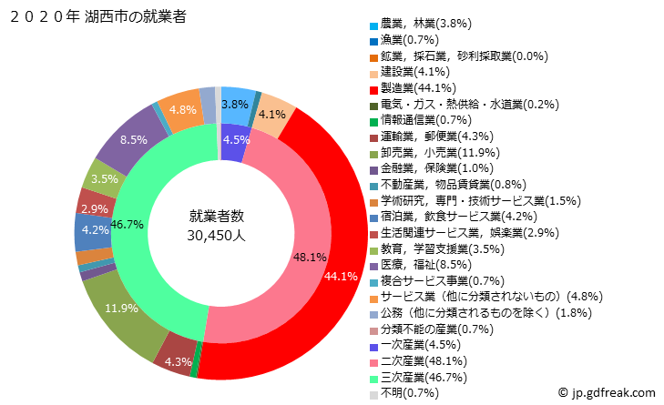 グラフ 湖西市(ｺｻｲｼ 静岡県)の人口と世帯 就業者数とその産業構成