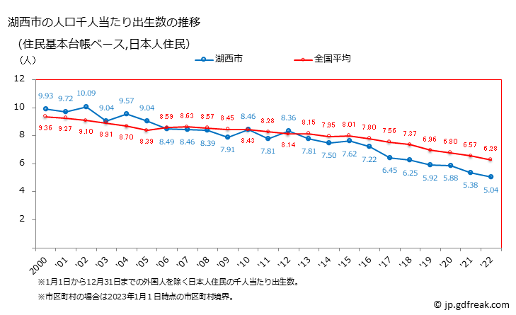 グラフ 湖西市(ｺｻｲｼ 静岡県)の人口と世帯 住民千人当たりの出生数（住民基本台帳ベース）