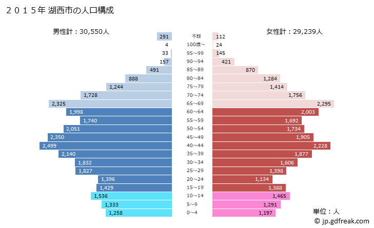 グラフ 湖西市(ｺｻｲｼ 静岡県)の人口と世帯 2015年の人口ピラミッド